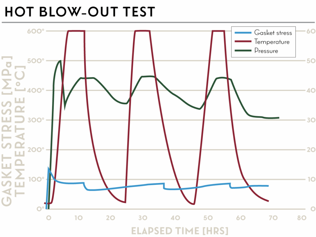 Hot Blow-Out Test for Lamons Extreme Temperature Gasket (XTG)