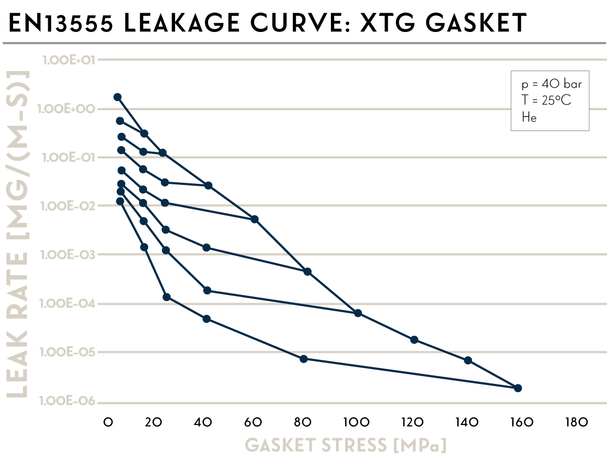 xtg leakage curve